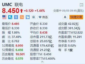 股票配资门户网 联电涨超1.4% 8月营收同比增长近9%