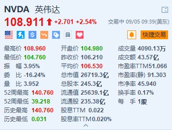 股票配资平台合法吗 英伟达涨超2.5% 否认收到美国司法部传票